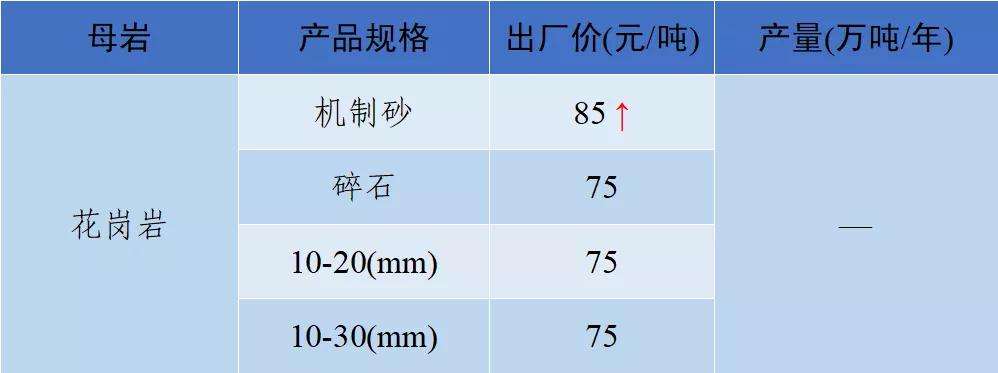 砂石骨料价格,2022年砂石价格