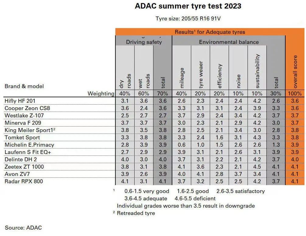 2023年度全球轮胎75强排行榜,2024年十大轮胎品牌排行榜及价格