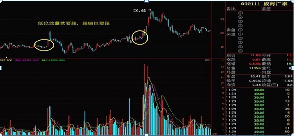 成交量判断买入点技巧,左右成交量战法买卖点