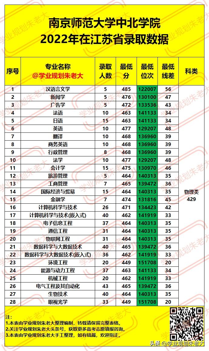 南京师范大学中北学院，2022年在江苏省各专业，录取最低分及位次