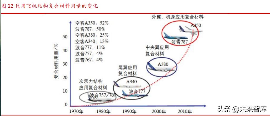 飞机制造材料,飞机复合材料介绍