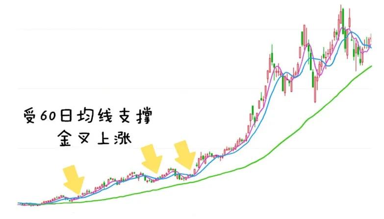 60日均线和5日10日线交叉,5日均线和60日均线交叉