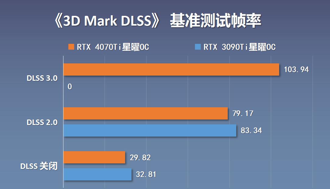 rtx4070super显卡横评,4070ti星曜和3090ti