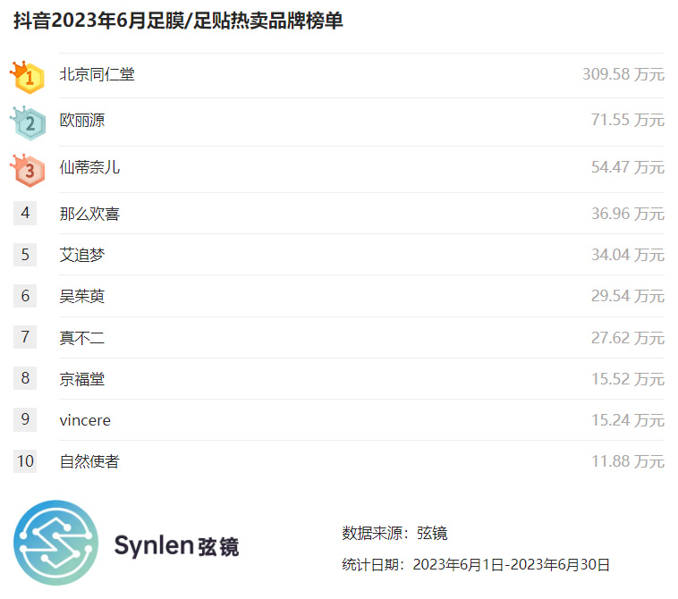 「弦镜」抖音2023年6月足膜/足贴榜单