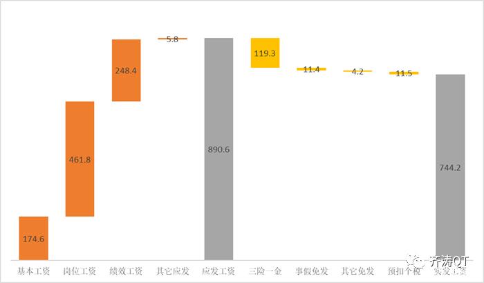 薪酬数据分析用什么工具,员工薪酬数据分析表模板
