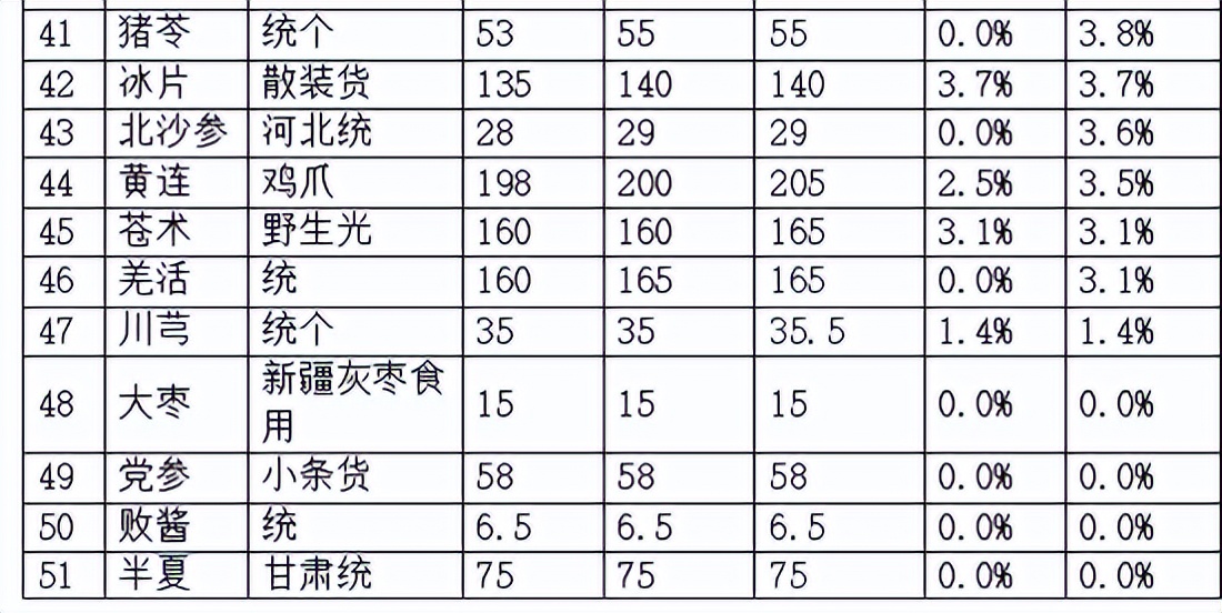 最新的中药材市场行情,最近中药材市场行情