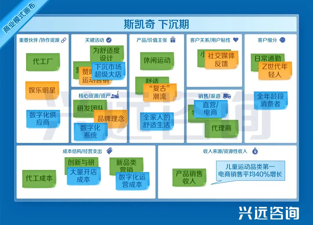斯凯奇独一无二的市场定位,斯凯奇的经营战略