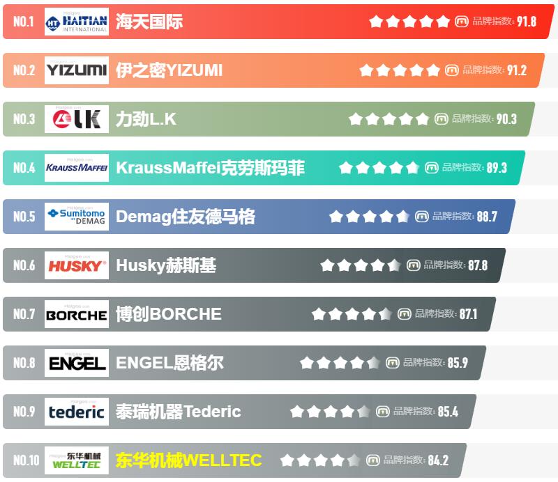 2023注塑机排行榜国内前十名,注塑机排行2023