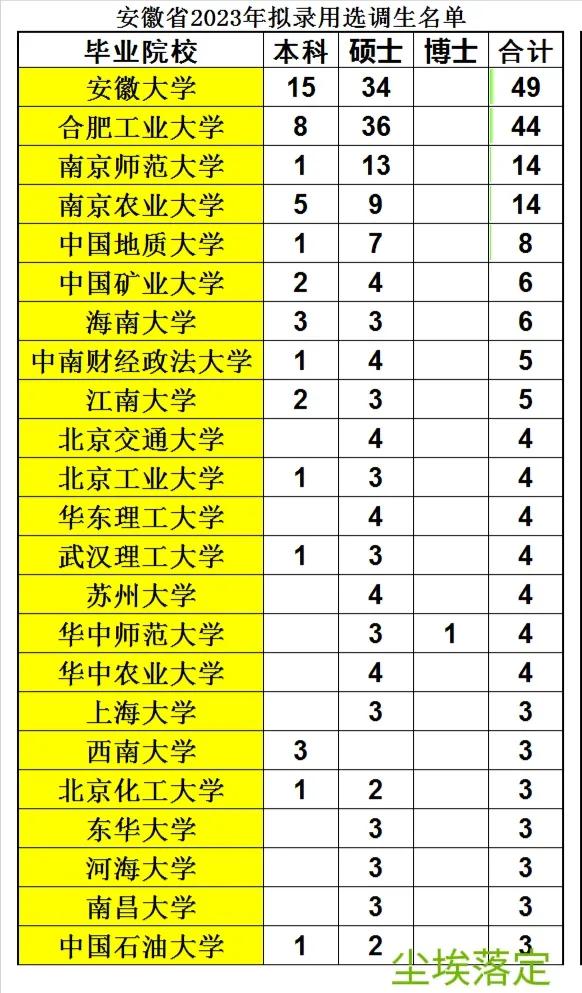 安徽省2024年选调生排名查询,2023年安徽省选调生分配公示