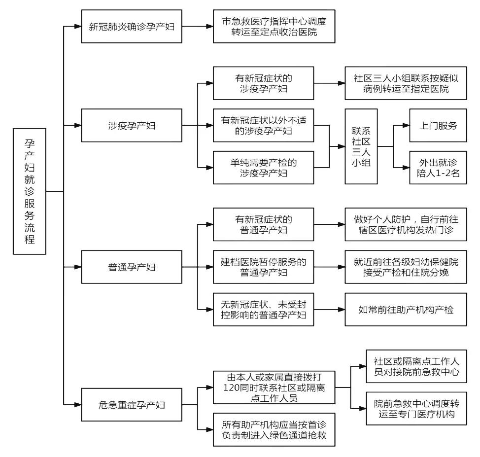 孕产妇救治中心指南,疫情防控我们来了