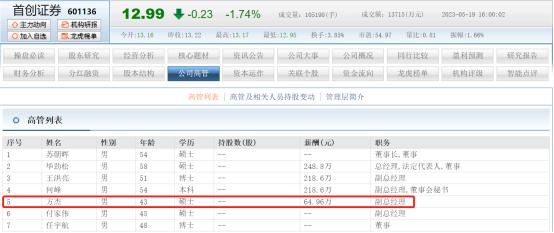 首创证券副总待遇相差大：方杰年薪仅64.96万？何峰却高达218.6万