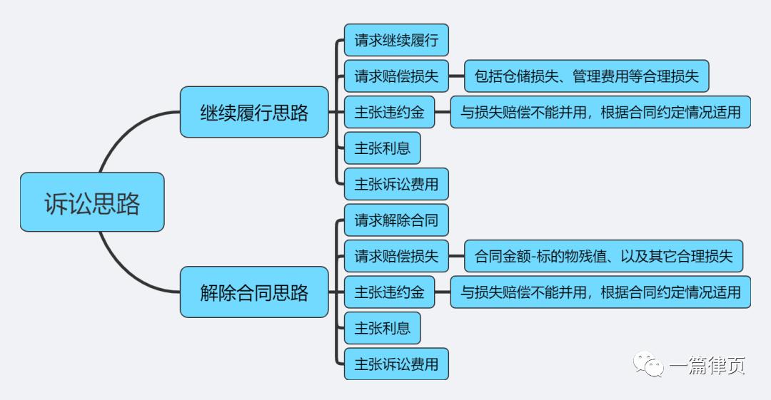 买方违约买方怎么降低损失,买方未付尾款卖方未发货如何主张