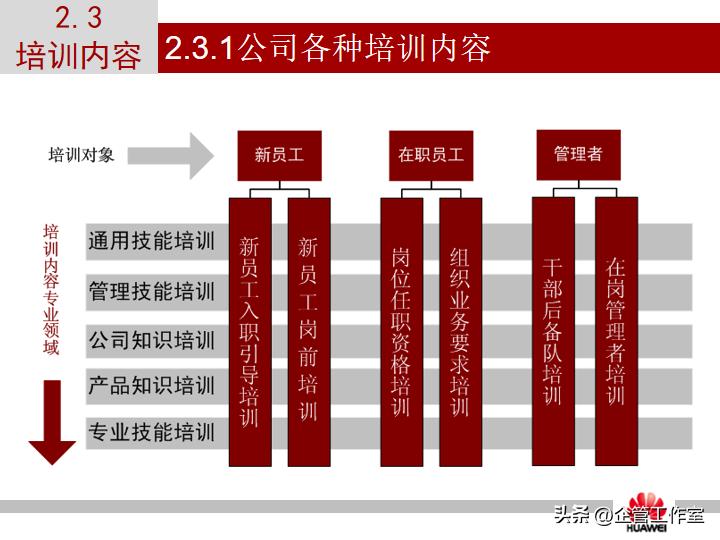 华为管理精品系列-华为员工培训体系建设（精品全文共享）