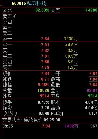 开盘涨幅大于3%小于5%的选股公式,开盘量比大于10选股