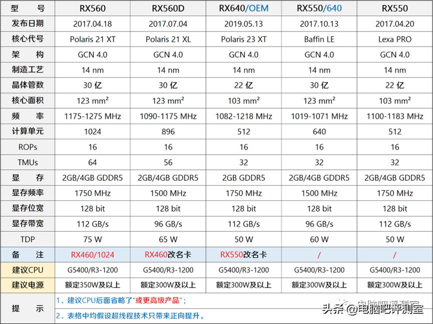 12月装机配置推荐,5月装机走向与推荐