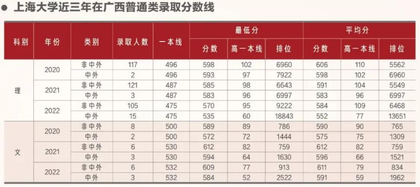 上海大学2023在上海的录取分数线,在上海高考要多少分能上上海大学
