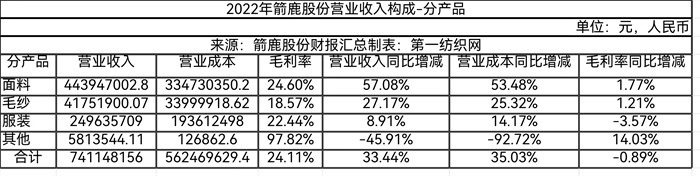 交卷！2022年新三板百家纺织、服装、化纤及纺机公司营收榜