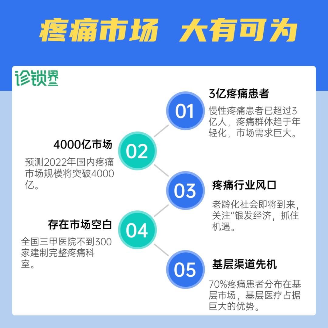 疼痛百亿市场,调查显示全国慢性疼痛患者超3亿