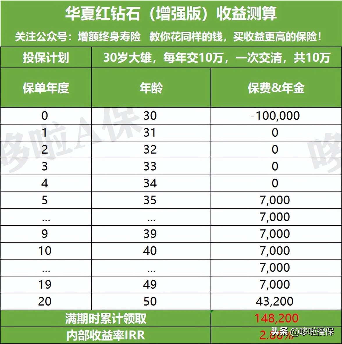 华夏红钻石增强版评价,华夏红钻石版内部收益率