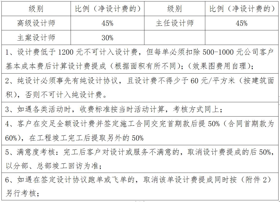 装饰公司渠道部经理薪酬,装修装饰公司薪酬绩效方案
