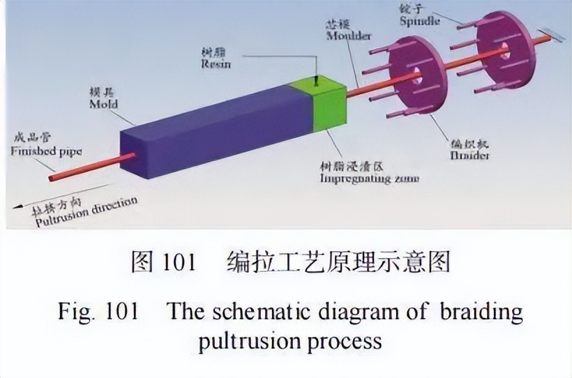 复合材料加工设备展览会2003,复合材料缠绕成型国内外发展情况