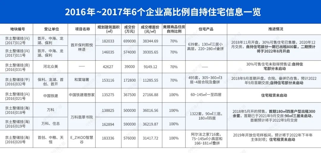 北京企业自持租赁房,北京自持租赁房和买房矛盾