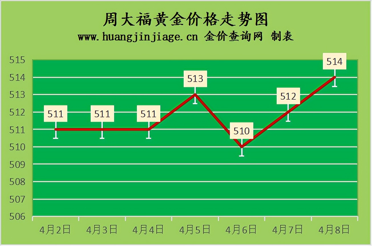 今日金价黄金回收价格11月7日,金价今日黄金回收价走势图