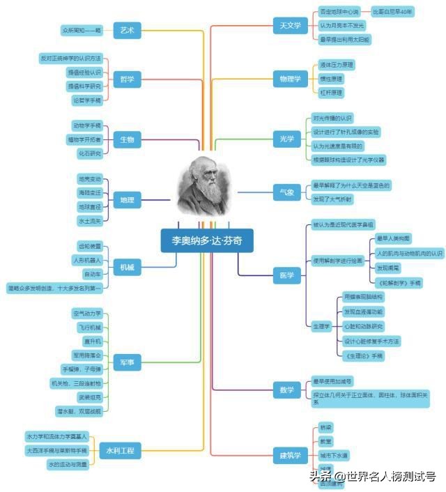 达芬奇不仅是画家还是发明家,达芬奇一个画家为什么这么聪明