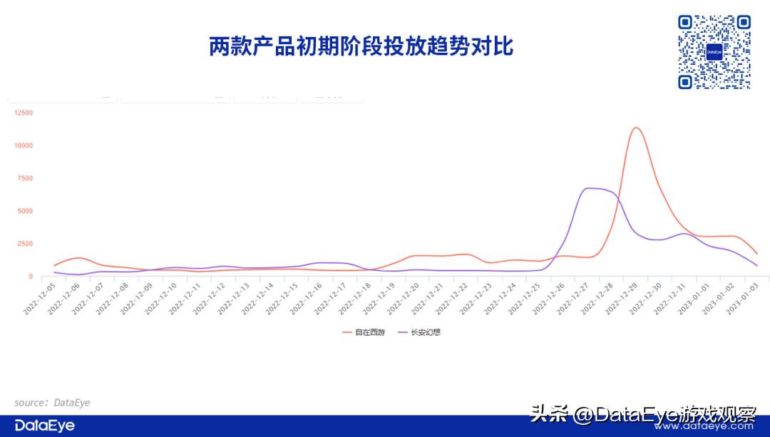 自在西游VS长安幻想：2022年最后两款回合制，买量榜1激战榜3！