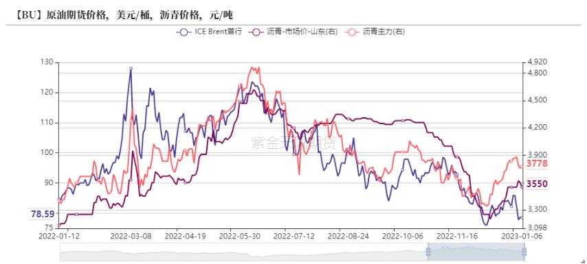 沥青周期性和季节性,沥青最佳开盘时间