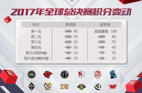 英雄联盟lpl全球总决赛冠军,英雄联盟世界赛lpl选拔规则