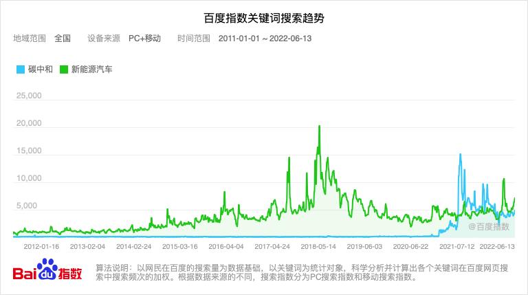 专家观点|中国“碳中和”叙事——基于百度关键词搜索的分析