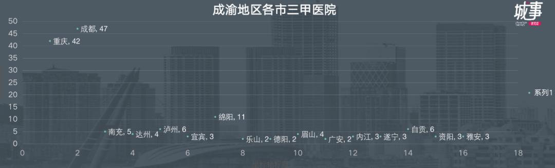 成渝医疗实力对比,川渝医疗实力
