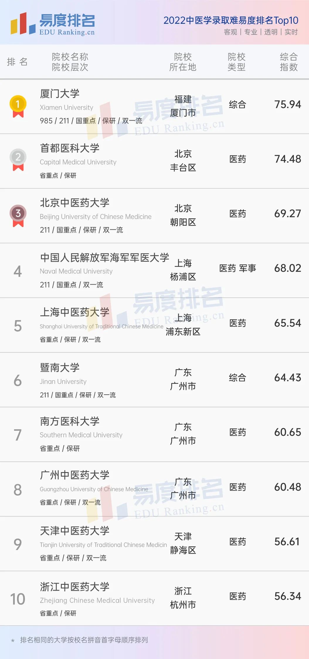 2022中医学专业排名出炉：北京中医药大学排名第三，谁会是冠军？