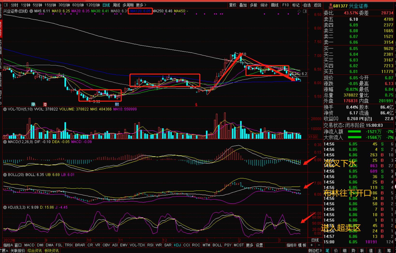 技术分析100例之兴业证券