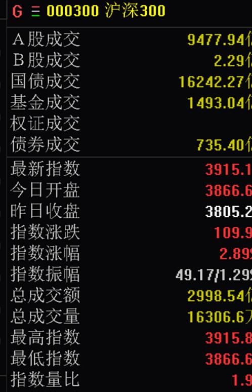 股市成交额,两融成交额占a股成交额的比例