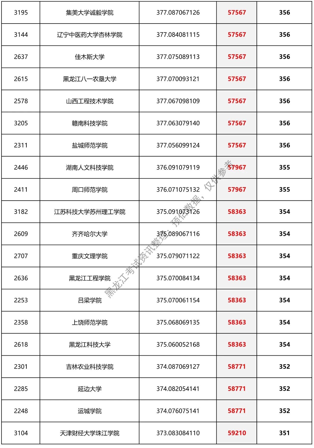 黑龙江省预估提档分数线二本,2021理科二本分数线黑龙江
