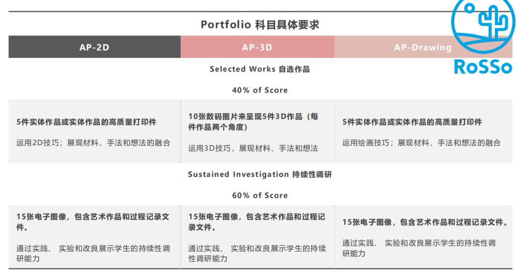 美本申请不考试、提前毕业？RoSSo艺术科系AP课程了解一下！