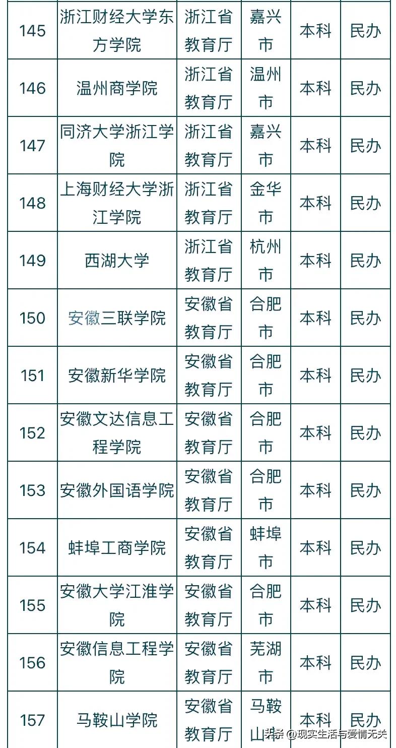 全国412所民*本科办**院校名称及所在地