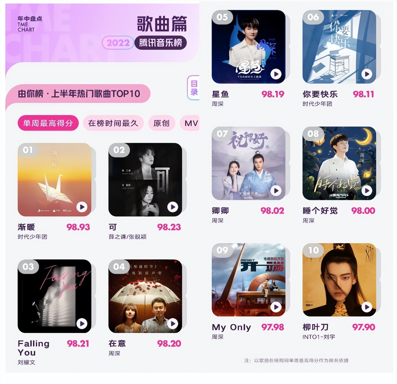 腾讯音乐榜年中盘点：00后歌手蓬勃生长“叫好又叫座”