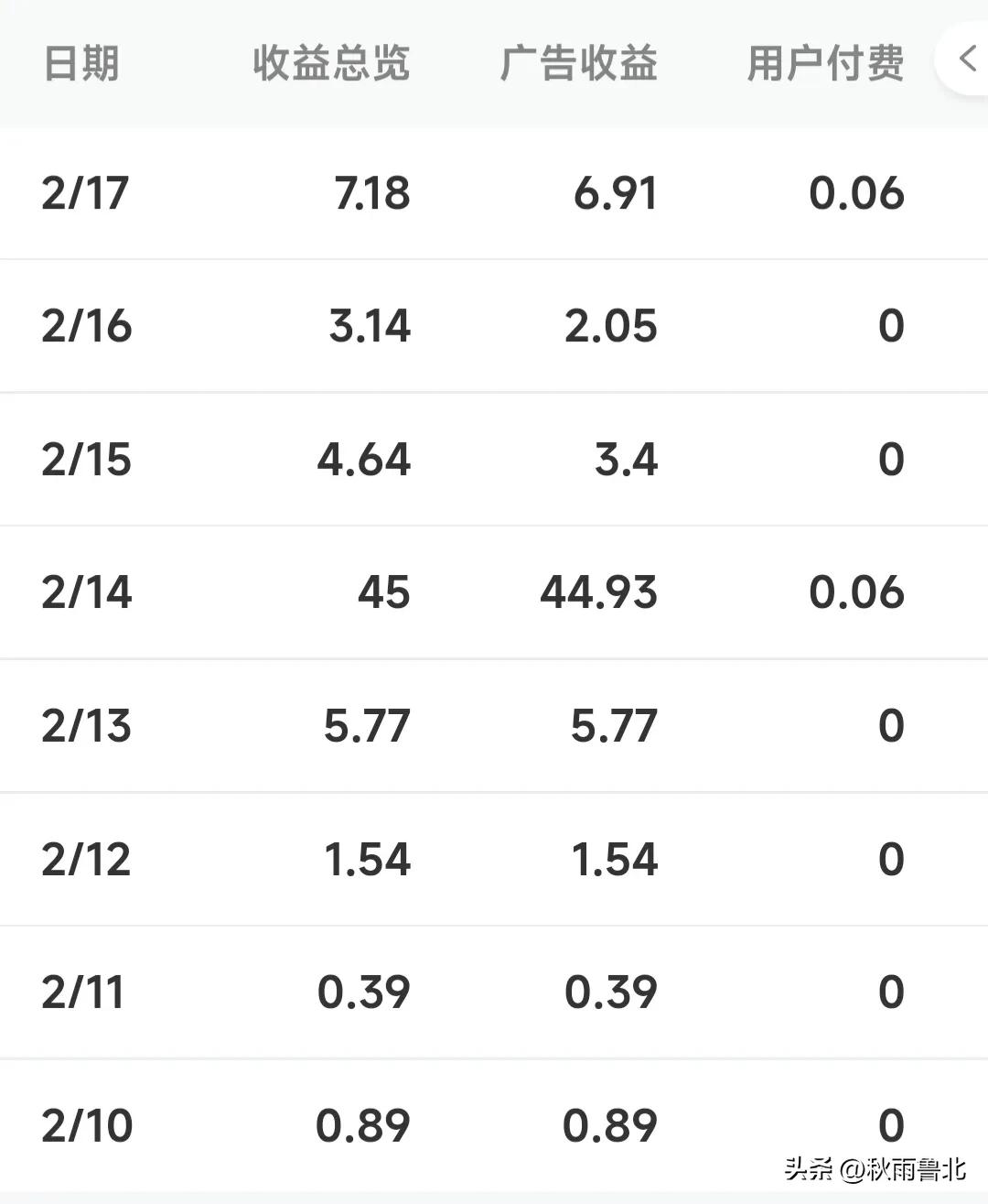 是头条号更挣钱还是百家号更挣钱,为什么百家号收益那么低