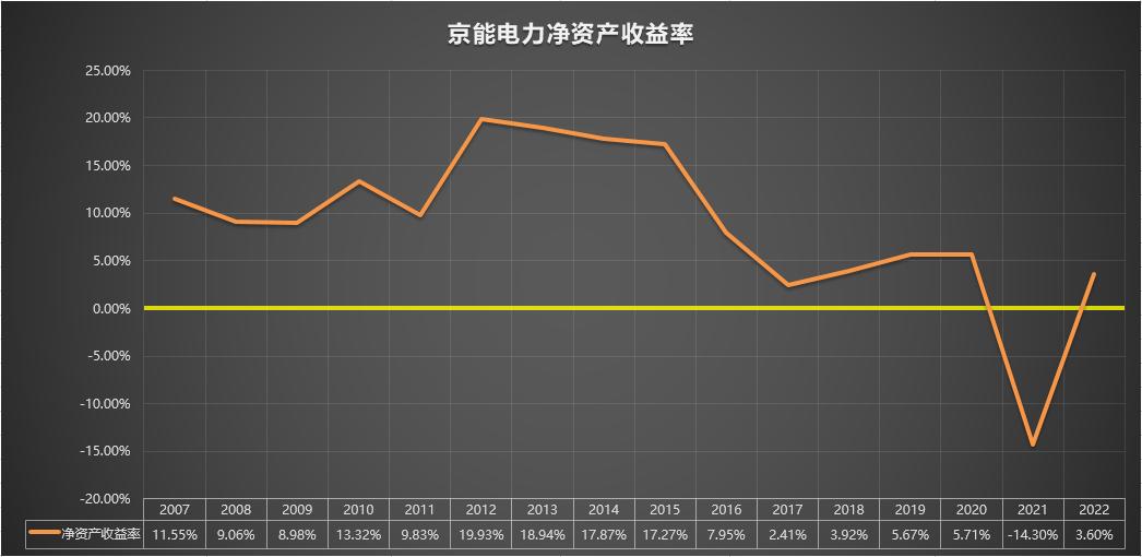 600795国电电力2022年报,600578京能电力诊断