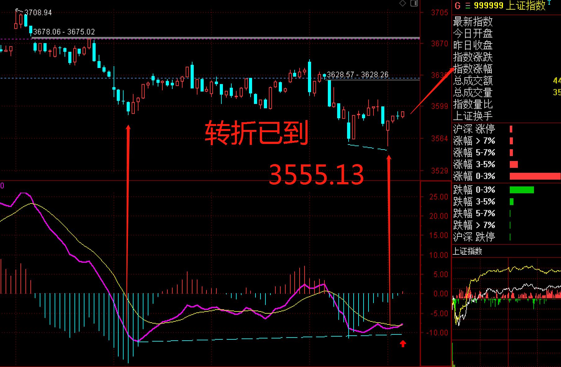 大盘维持缩量短期依旧将维持震荡,干货判断大盘即将调整的重要技巧