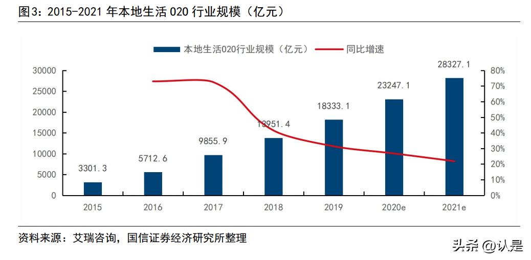 美团到店专题研究：发展史、行业空间与新竞争者抖音