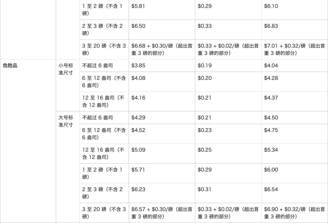 亚马逊开店大概费用,亚马逊物流配送费用