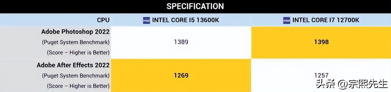 i5-13600k和i7-12700对比,i5-13600k和i7-12700k哪个好