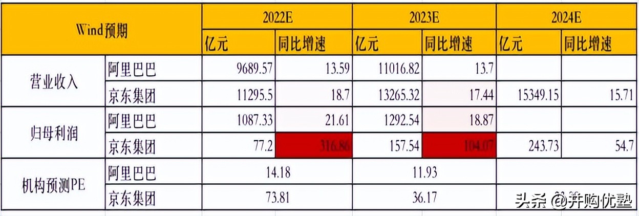 并购优塾消费链之电商平台产业链：阿里巴巴VS京东集团社零增长