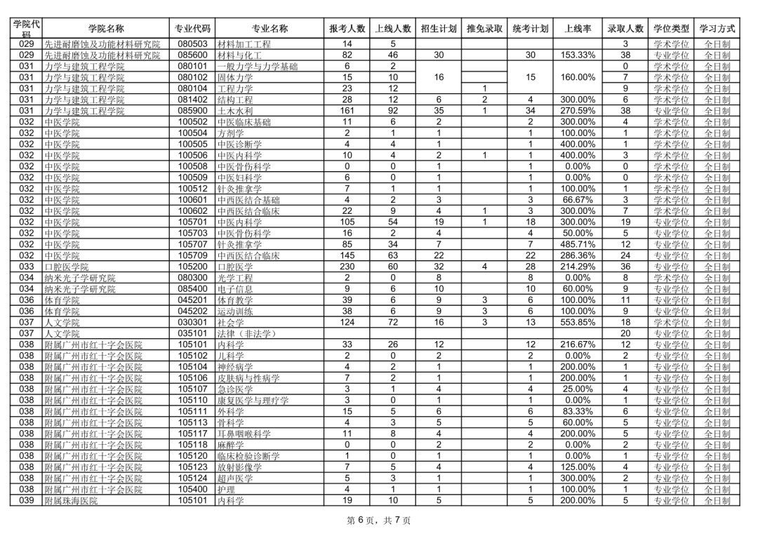 暨南大学学硕新传考研报录比,暨南大学各专业考研2022报考人数
