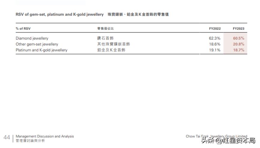 钻石遭遇价值危机？３万钻戒直降１万，珠宝公司钻饰收入集体下降