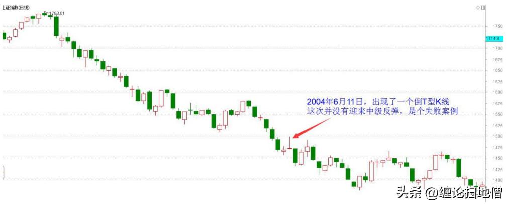 倒t型k线,倒t型k线后大涨的股